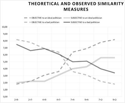Similarity judgements: the comparison of normative predictions and subjective evaluations – A study of the ratio model of similarity in social context